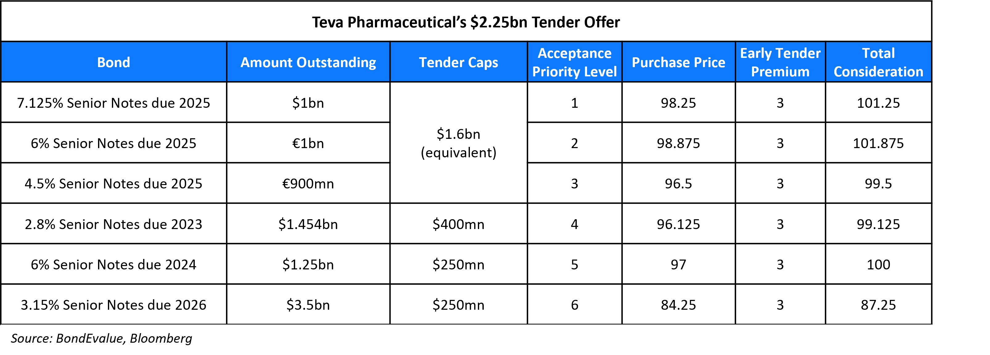 Teva bond sale price